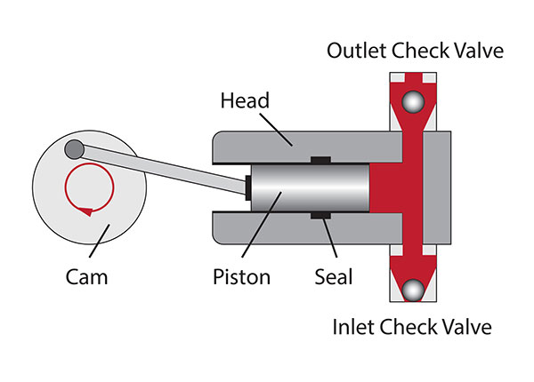 Comparing techniques for flow rate measurement in Liquid Chromatography