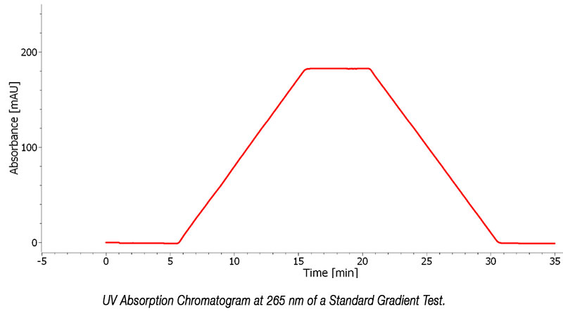 HPLC Gradient Validation using Non-invasive Flowmeters